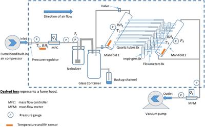 Designing and Testing of a System for Aerosolization and Recovery of Viable Porcine Reproductive and Respiratory Syndrome Virus (PRRSV): Theoretical and Engineering Considerations